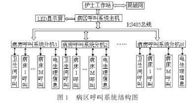 病區(qū)呼叫系統(tǒng)結構