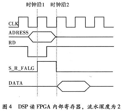 DSP讀FPGA內(nèi)部寄存器