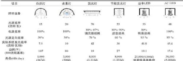 表1 交流LED與現(xiàn)有的照明燈具性能比較