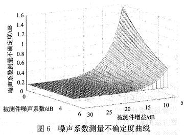 噪聲系數(shù)測(cè)量不確定度