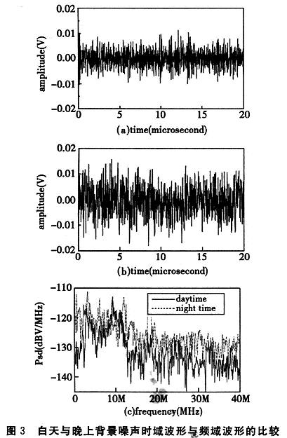 在白天和晚上的噪聲時(shí)域采樣波形