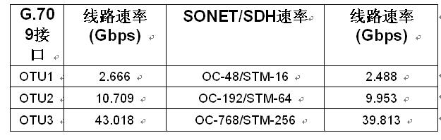 OTN數(shù)據速率