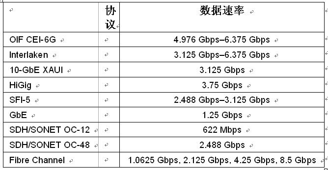 .為OTN應用提供的StratixIVGX收發(fā)器協(xié)議數(shù)據速率