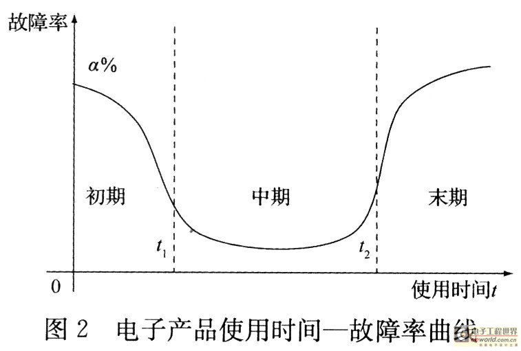 使用時間一故障率曲線