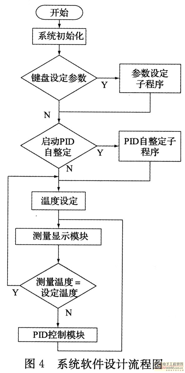 PID算法的設(shè)計過程