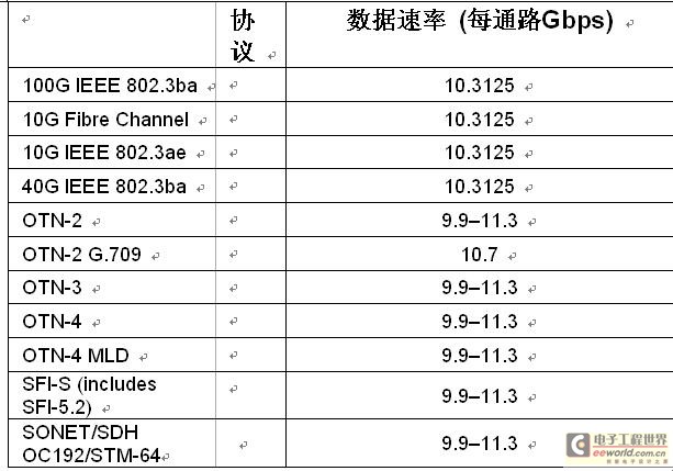 為OTN應用提供的StratixIVGT收發(fā)器協(xié)議