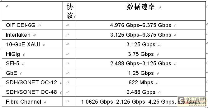 .為OTN應用提供的StratixIVGX收發(fā)器協(xié)議數據速率