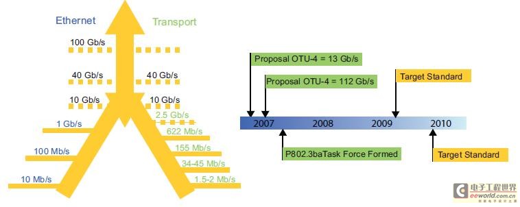 以太網和光傳送網從10Gbps就開始了融合