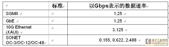 為OTN應用提供的AlteraArriaIIGX收發(fā)器協(xié)議