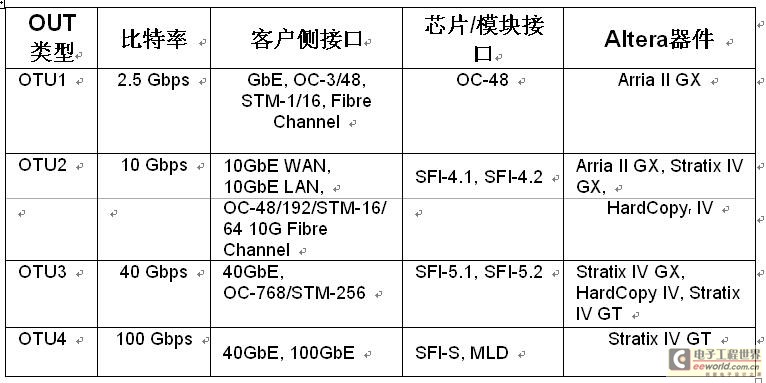 表2