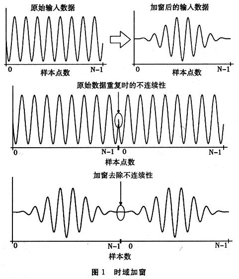 時域加窗