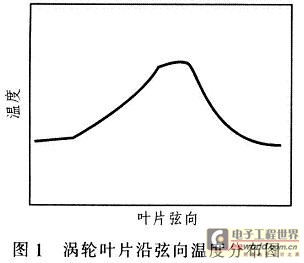 渦輪葉片的溫度場表現(xiàn)為沿葉片弦向中間高