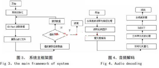 系統(tǒng)主框架圖