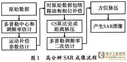 高分辨SAR成像計(jì)算流程