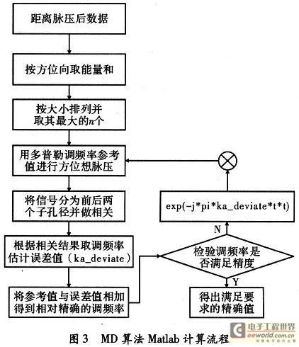 MD算法流程實(shí)現(xiàn)