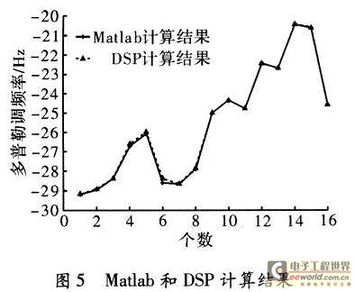 MATLAB和DSP計(jì)算結(jié)果