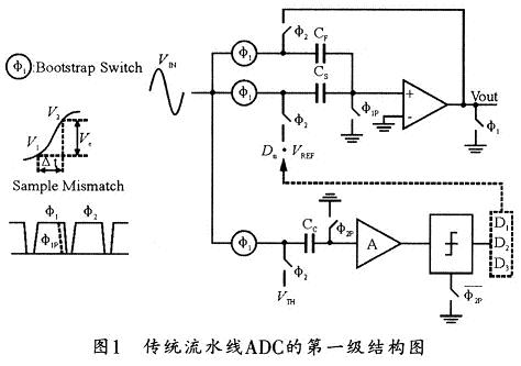 傳統(tǒng)無(wú)采樣保持電路ADC的第一級(jí)結(jié)構(gòu)