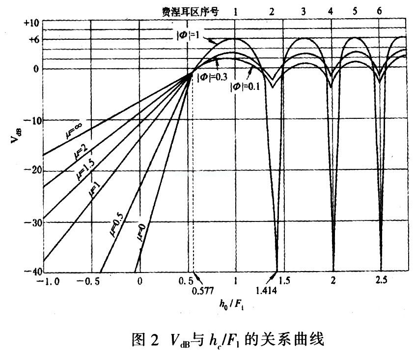 大氣的影響