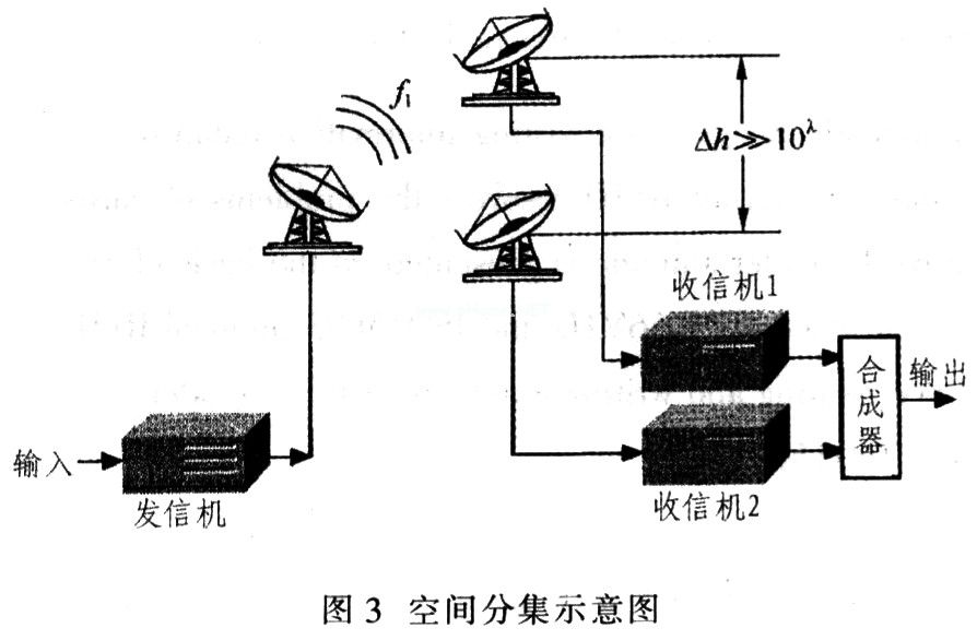 空間分集