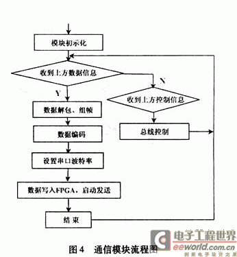 通信模塊的工作流程