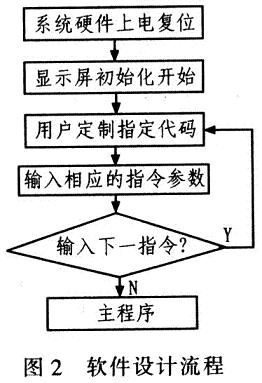 液晶屏顯示軟件設(shè)計(jì)流程