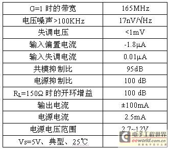 典型的放大器性能參數(shù) 