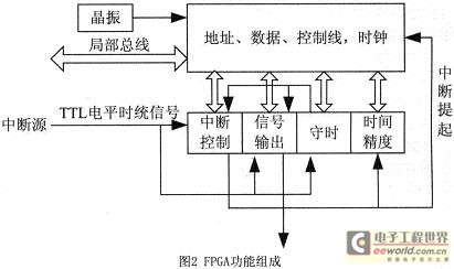 FPGA實(shí)現(xiàn)了對(duì)TTL電平時(shí)統(tǒng)信號(hào)的各種處理