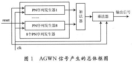 AGWN信號生成的總體框圖