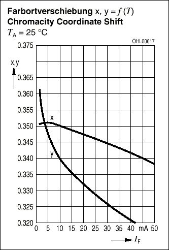 標(biāo)準(zhǔn)和白光發(fā)光二極管LED的基礎(chǔ)知識與驅(qū)動