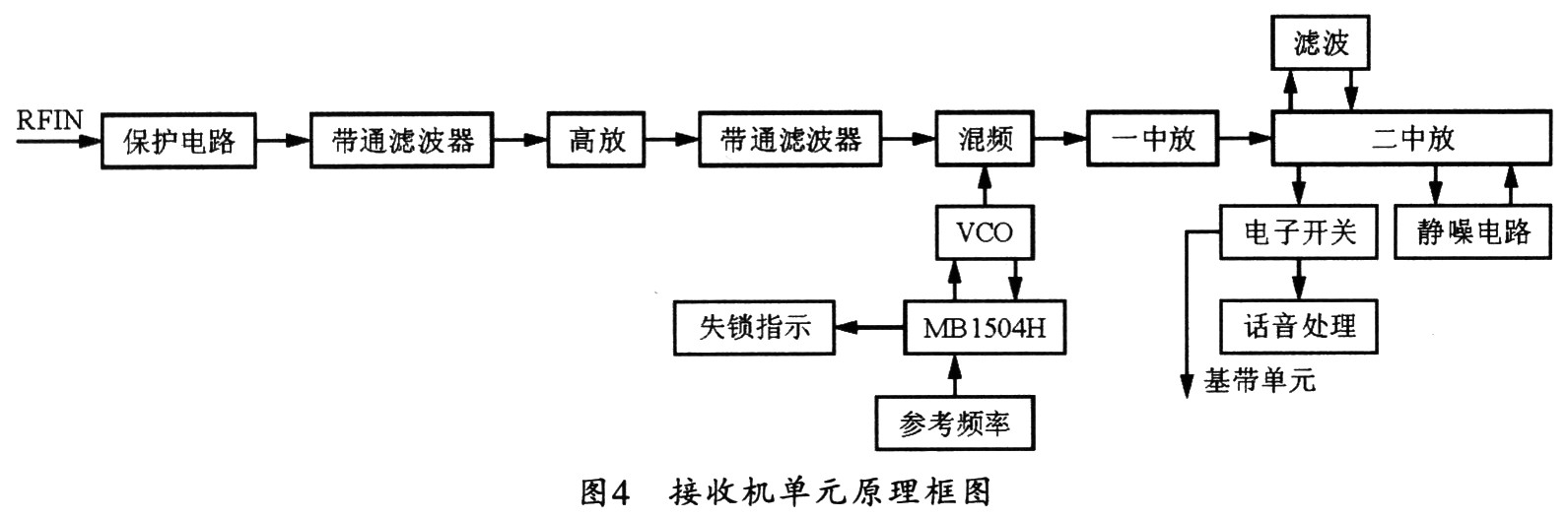 接收機(jī)單元原理結(jié)構(gòu)框圖