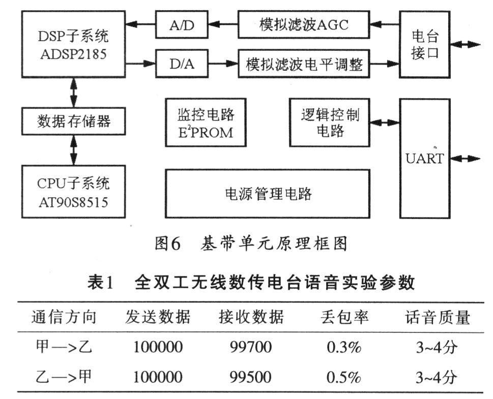 基帶單元的構(gòu)成原理框圖