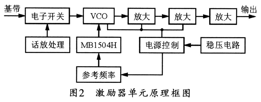 激勵(lì)器單元的組成框圖