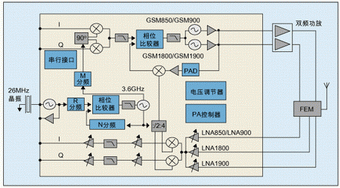 圖1：具有較高集成度的四頻段GSM收發(fā)器。