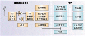 圖1：蜂窩子系統(tǒng)復雜元器件(橙色模塊)的數量與PDA中的此類元器件(綠色模塊)數量接近。由于涉及到高頻，RF元件為PCB設計帶來更多復雜性。