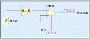 圖1：直接放大技術(shù)中噪聲源經(jīng)過定時(shí)比較器的放大和限幅，產(chǎn)生一個(gè)隨機(jī)數(shù)序列。