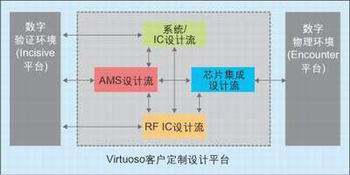 圖3：各設(shè)計(jì)流程之間以及它們與數(shù)字平臺(tái)的互操作性。