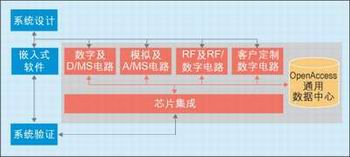 圖2：包含多個(gè)領(lǐng)域的集成設(shè)計(jì)。