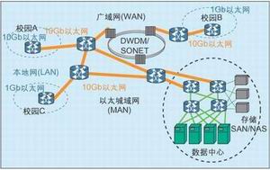 圖1：網(wǎng)絡(luò)處理是指對(duì)在通信和網(wǎng)絡(luò)設(shè)備中傳送的數(shù)據(jù)包進(jìn)行的處理，網(wǎng)絡(luò)處理不僅出現(xiàn)在網(wǎng)絡(luò)核心，還出現(xiàn)在MAN/LAN。