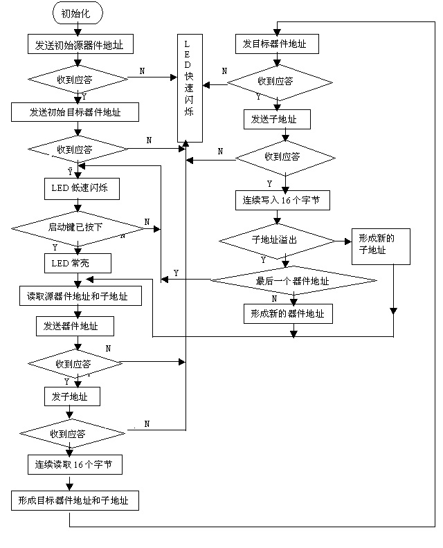 簡(jiǎn)易串行存儲(chǔ)器拷貝器