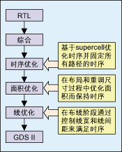 圖3：從RTL到GDSⅡ實現(xiàn)的主要步驟。