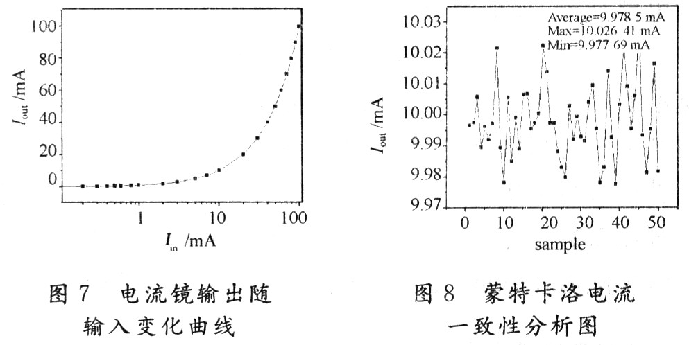 圖7是測試出的電流鏡輸出電流隨輸入電流的變化曲線；圖8是在室溫，輸入電流為10 mA情況下，選取50塊電流鏡芯片對其輸出電流測試的結(jié)果。