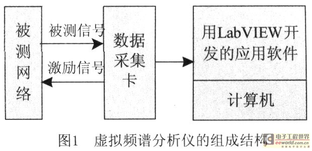 虛擬頻譜分析儀