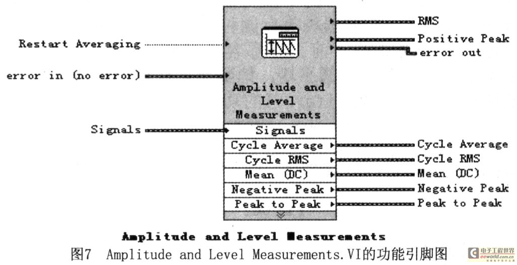 頻譜分析Amplitudeand Level Measurement.VI功能引腳