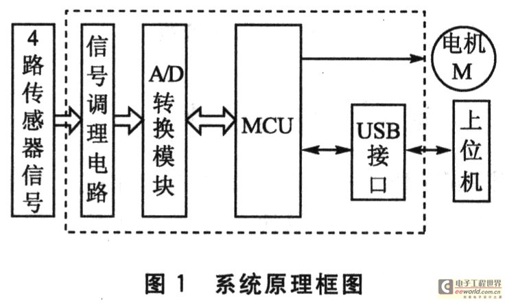 系統(tǒng)原理框圖