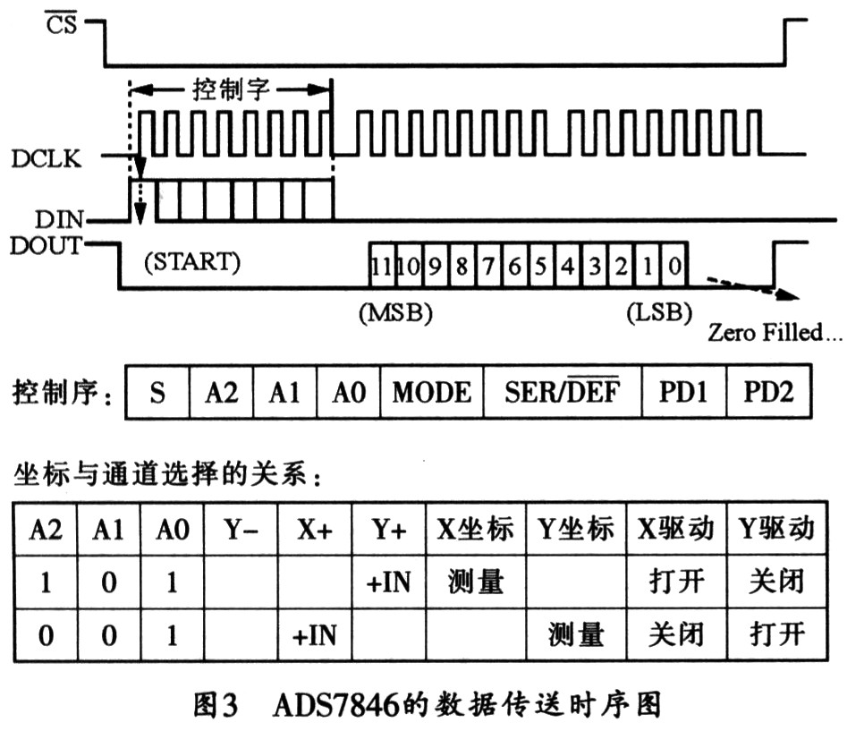 數(shù)據(jù)傳送時序