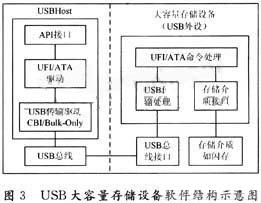 USB大容量存儲設備軟件結構示意圖