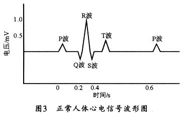 正常人體的心電信號(hào)波形圖