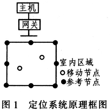 定位系統(tǒng)原理框圖