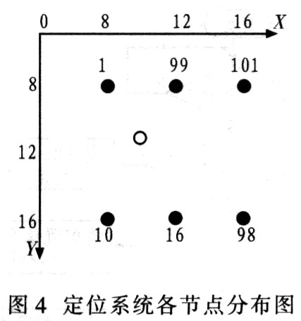 各參考節(jié)點坐標(biāo)設(shè)置