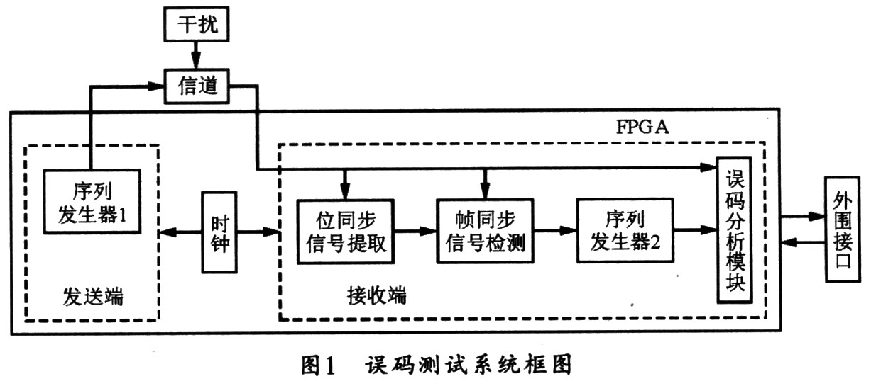 誤碼測(cè)試系統(tǒng)的總體方案